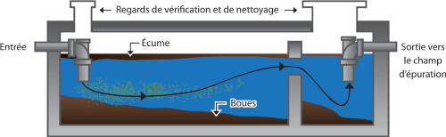 Procédé d'oxygénation pour l'entretien des fosses septiques et des champs  d'épuration - Oxygenia Québec